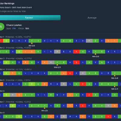 Chace Lawton Sector Performance
