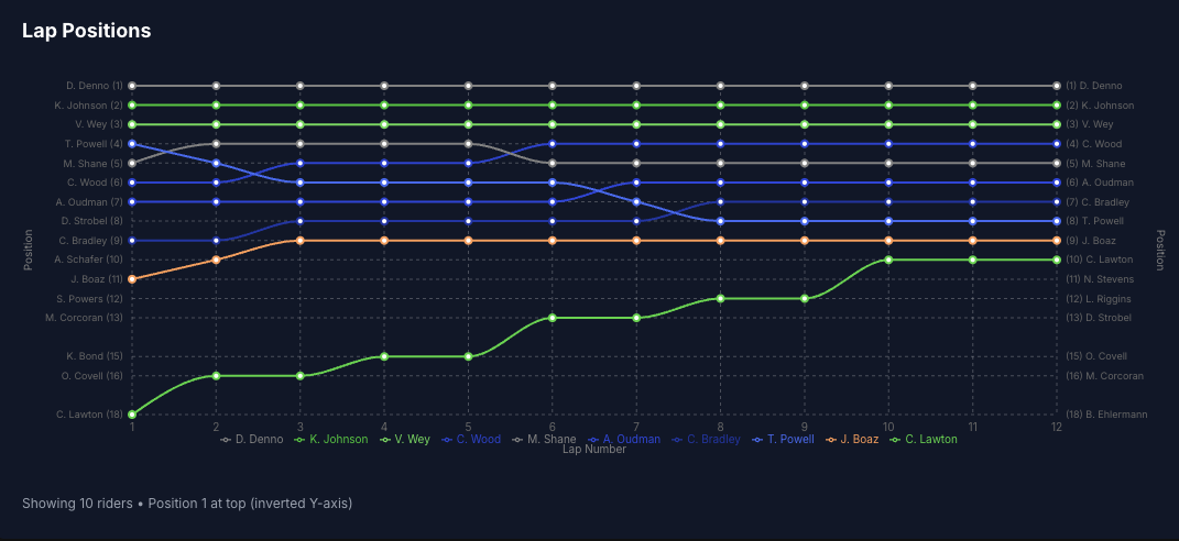 Strong Push through the pack